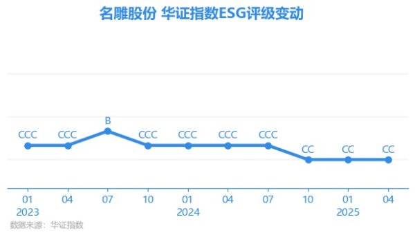 华泰国际 【ESG动态】名雕股份（002830.SZ）获华证指数ESG最新评级CC，行业排名第87