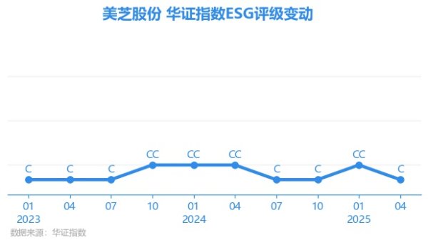 鼎盛证券 【ESG动态】美芝股份（002856.SZ）获华证指数ESG最新评级C，行业排名第108
