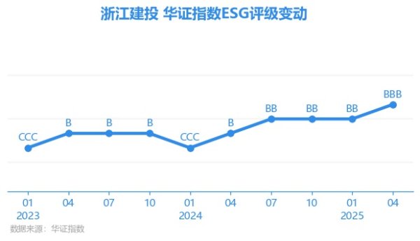 老品牌速配 【ESG动态】浙江建投（002761.SZ）获华证指数ESG最新评级BBB，行业排名第22