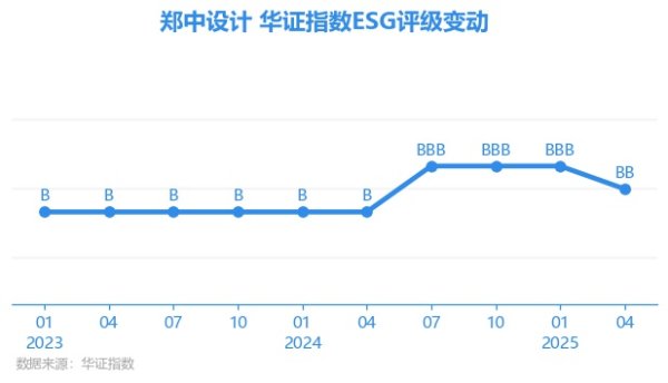 涨8 【ESG动态】郑中设计（002811.SZ）获华证指数ESG最新评级BB，行业排名第37