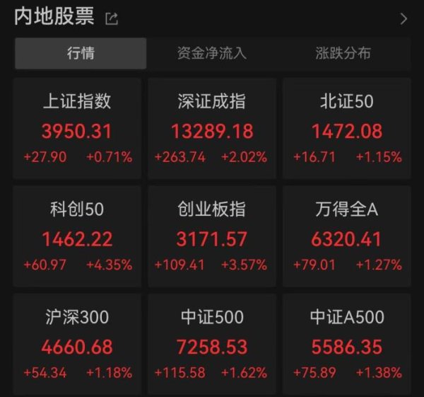 淘优配 A股三大股指集体收涨，沪指续创10年新高